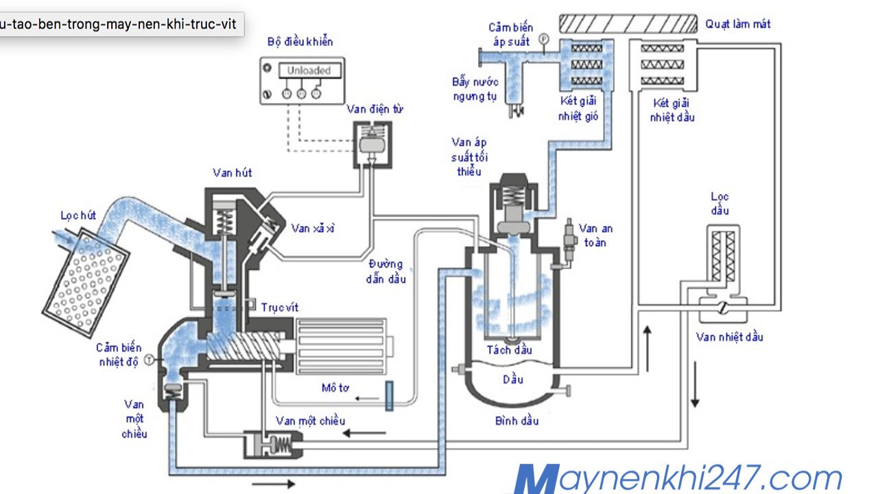 Nguyên lý hoạt động của cấu tạo máy nén khí trục vít phục vụ nhiều mục đích