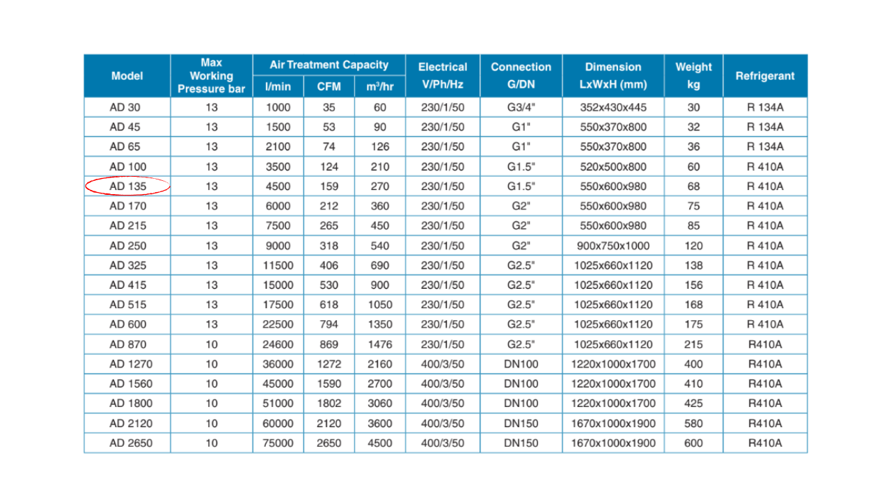 Máy sấy khí Pneumatech AD 135 – 50Hz