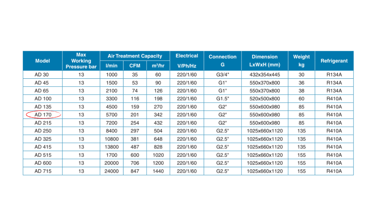 Máy sấy khí Pneumatech AD 170 – 60Hz