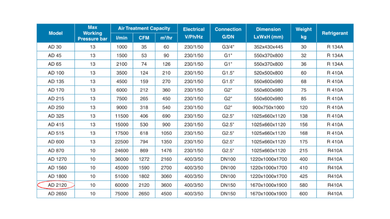 Máy sấy khí Pneumatech AD 2120 – 50Hz