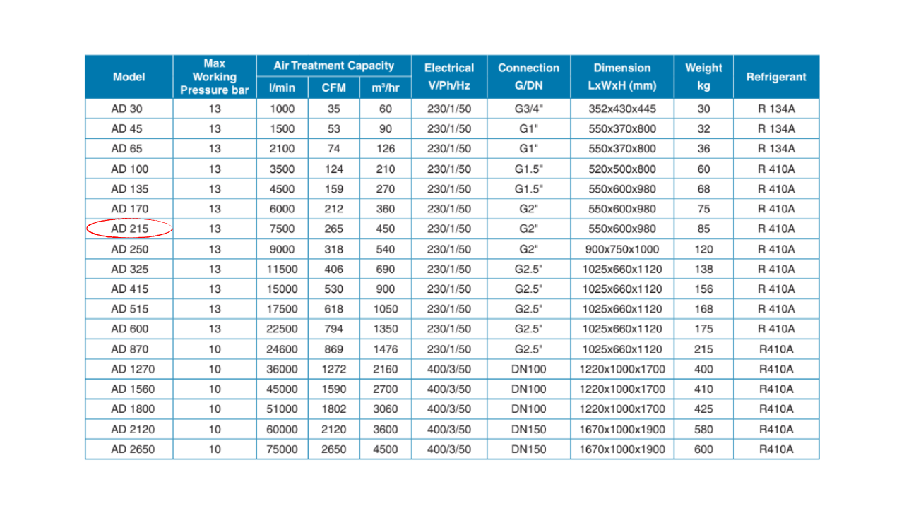 Máy sấy khí Pneumatech AD 215 – 50Hz