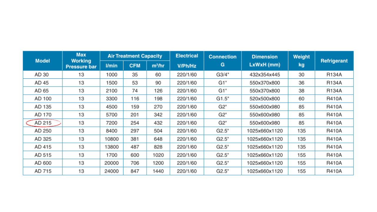 Máy sấy khí Pneumatech AD 215 – 60Hz