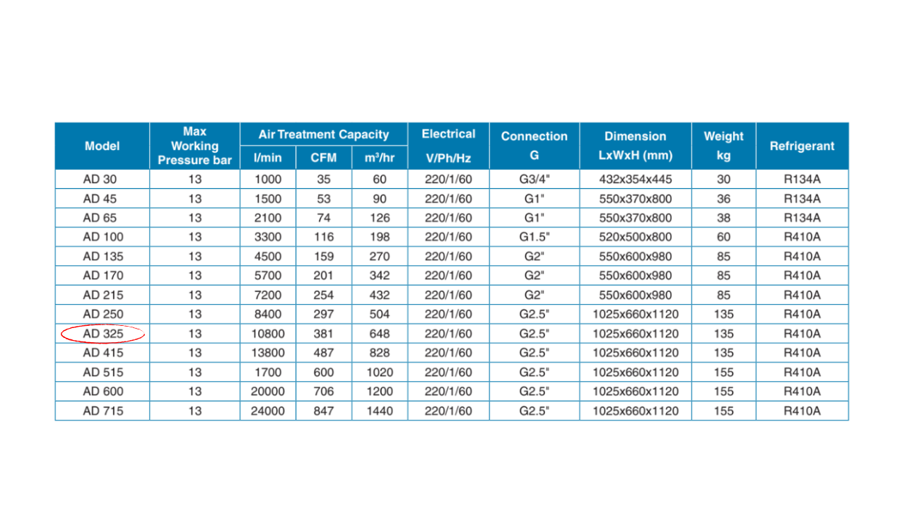 Máy sấy khí Pneumatech AD 325 – 60Hz