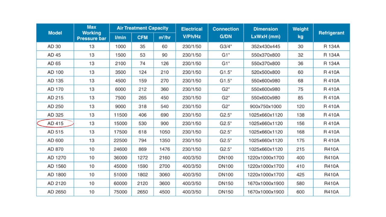 Máy sấy khí Pneumatech AD 415 – 50Hz