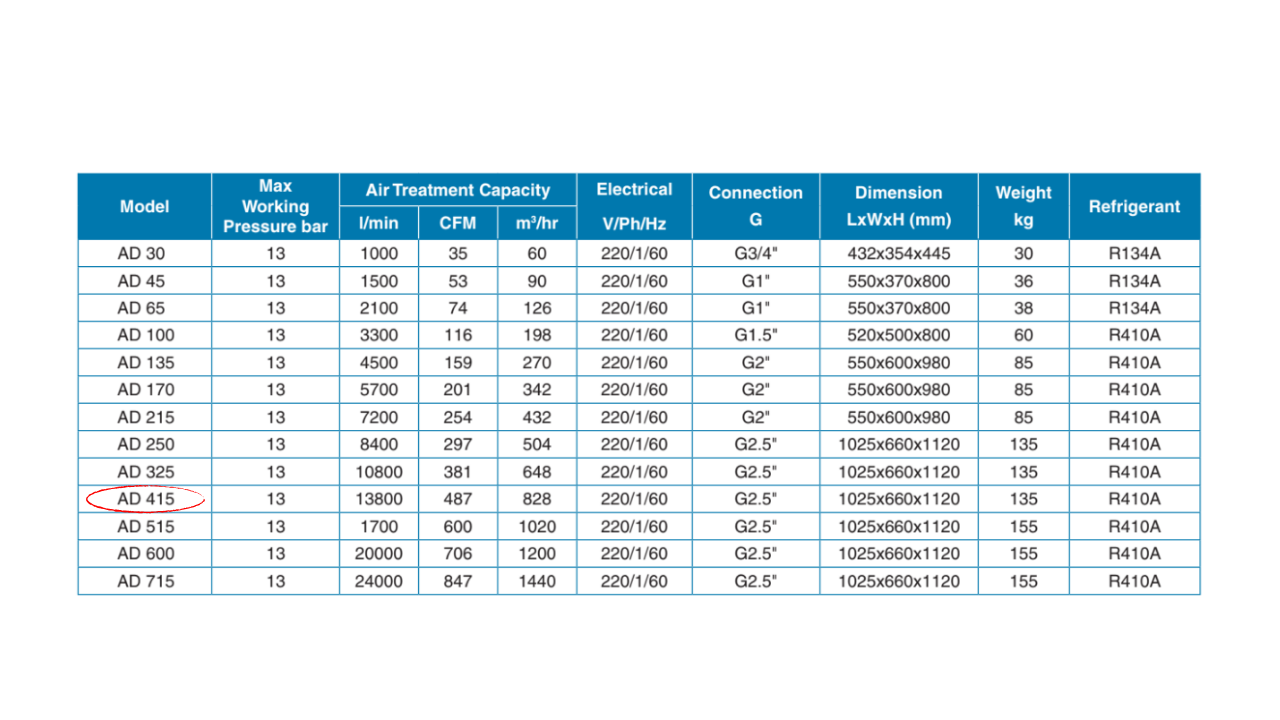 Máy sấy khí Pneumatech AD 415 – 60Hz