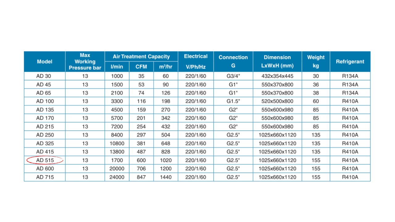 Máy sấy khí Pneumatech AD 515 – 60Hz