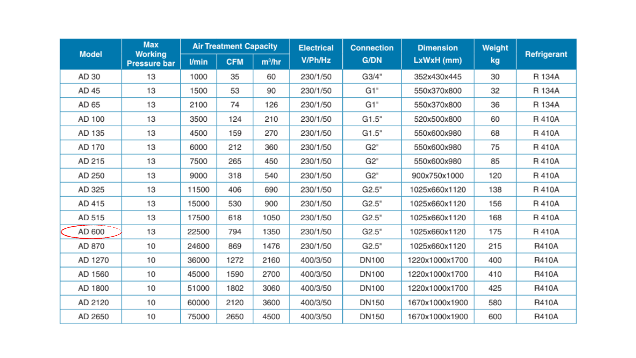 Máy sấy khí Pneumatech AD 600 – 50Hz