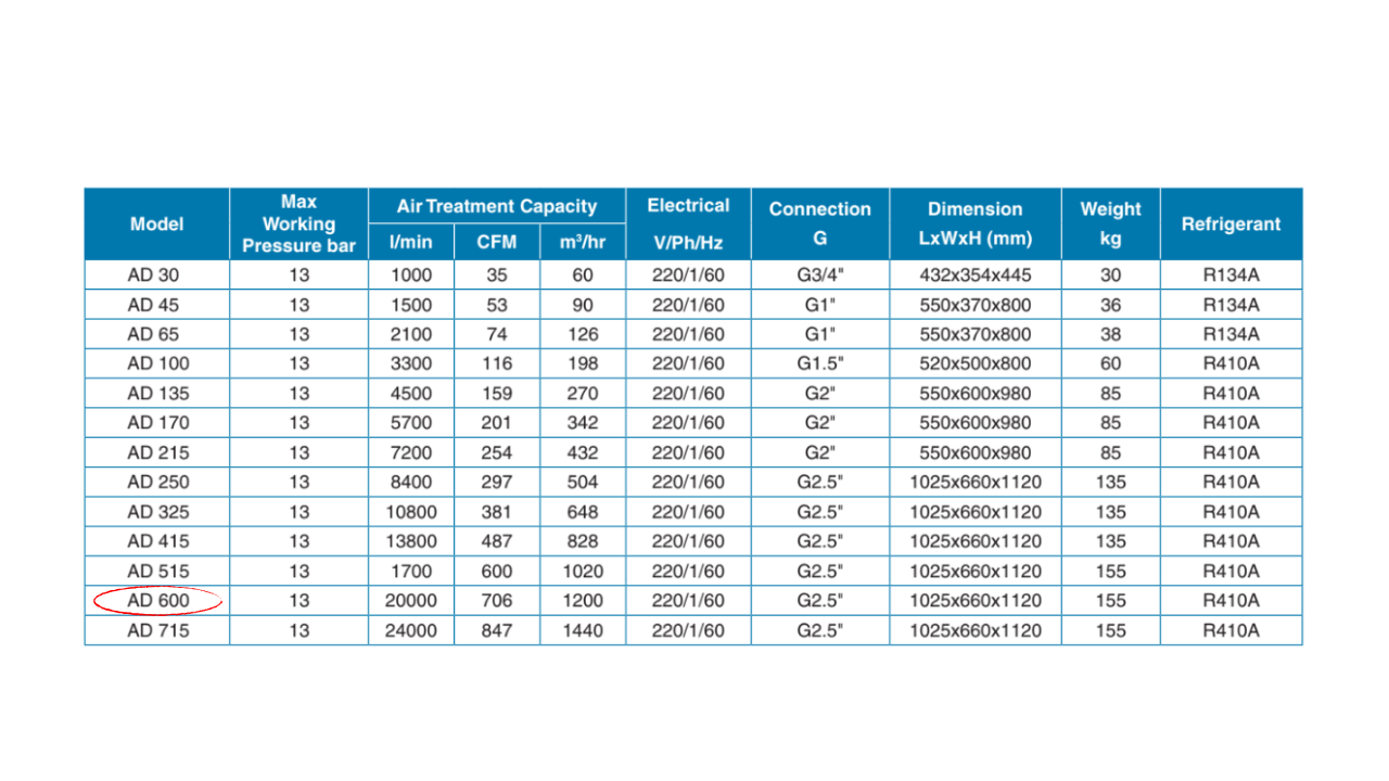 Máy sấy khí Pneumatech AD 600 – 60Hz