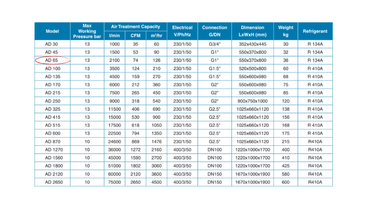 Máy sấy khí Pneumatech AD 65 – 50Hz