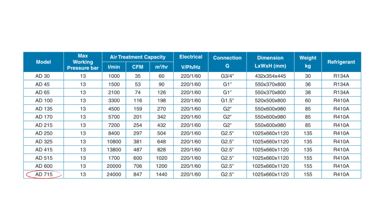 Máy sấy khí Pneumatech AD 715 – 60Hz