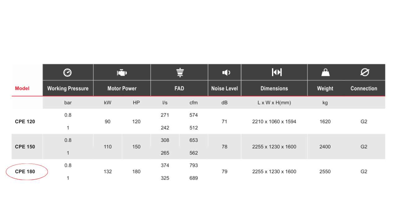 Máy nén khí trục vít Chicago 132kW, model CPE 180 (làm mát bằng nước)