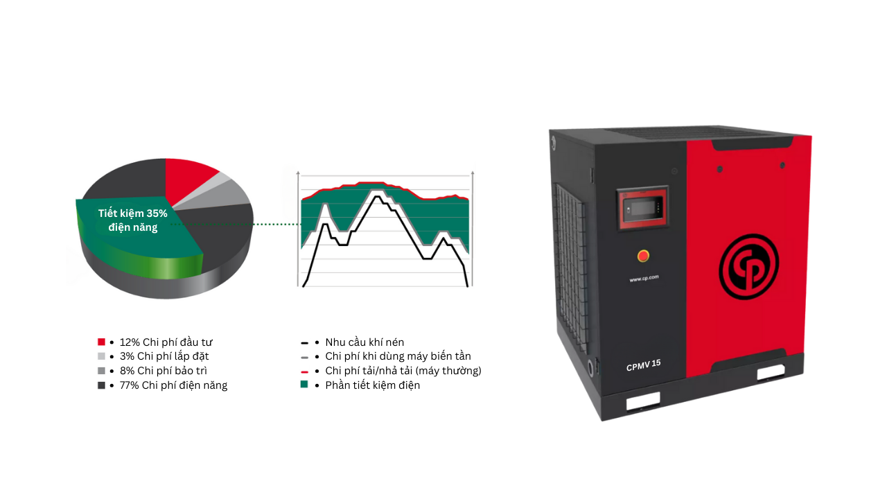 Máy nén khí trục vít biến tần Chicago 11kW, model CPMV 15