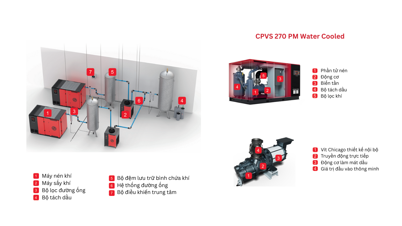 Máy nén khí trục vít biến tần Chicago 200kW, model CPVS 270 PM (làm mát bằng nước)