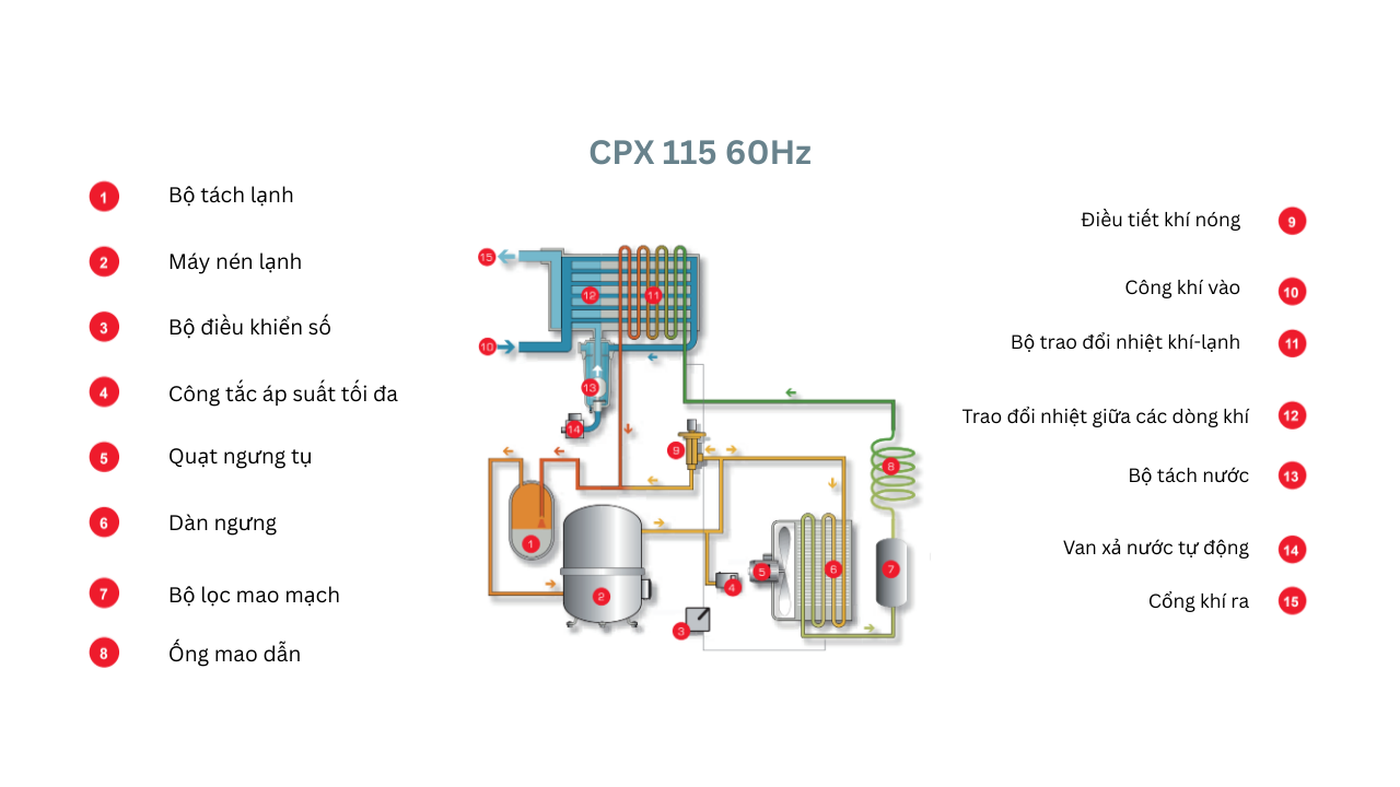 Máy sấy khí Chicago CPX 115 – 60Hz