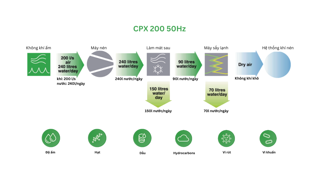 Máy sấy khí Chicago CPX 200 – 50Hz