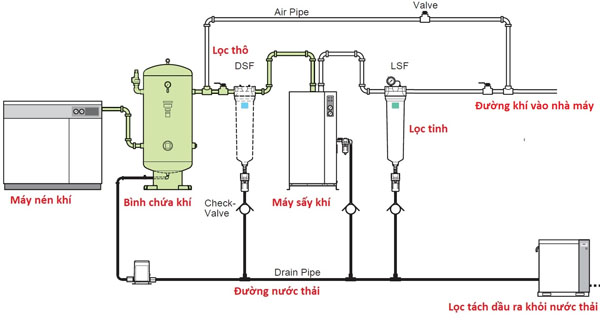 Sơ đồ hệ thống máy nén khí