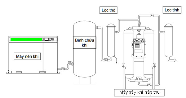 Sơ đồ hệ thống máy nén khí cơ bản