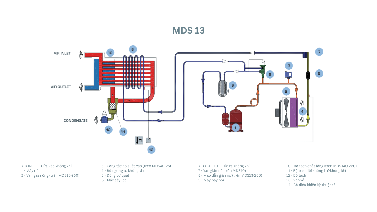 Máy sấy khí Mark MDS 13