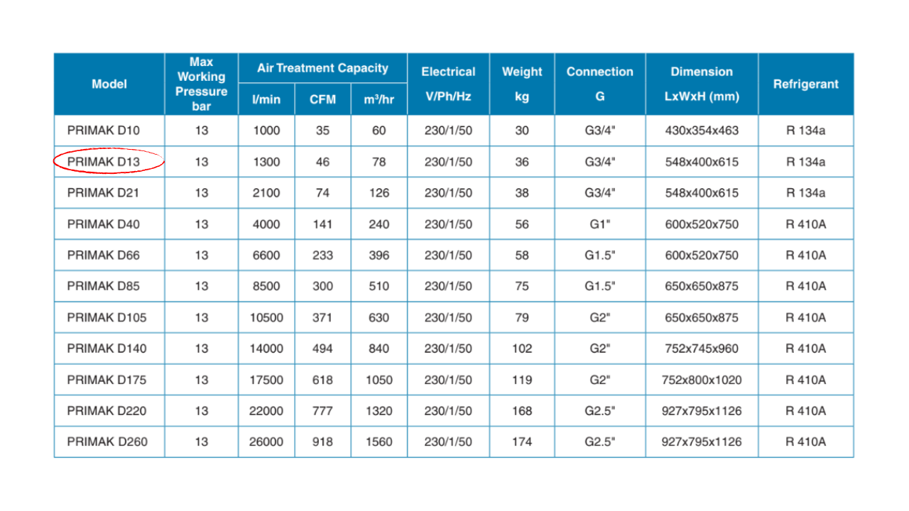 Máy sấy khí Pneumatech PRIMAK D13 – 50Hz