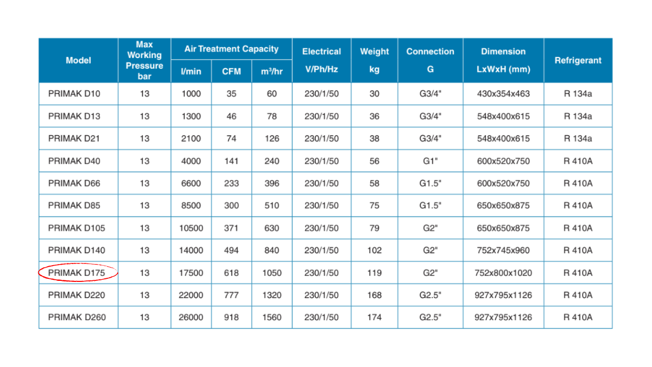 Máy sấy khí Pneumatech PRIMAK D175 – 50Hz