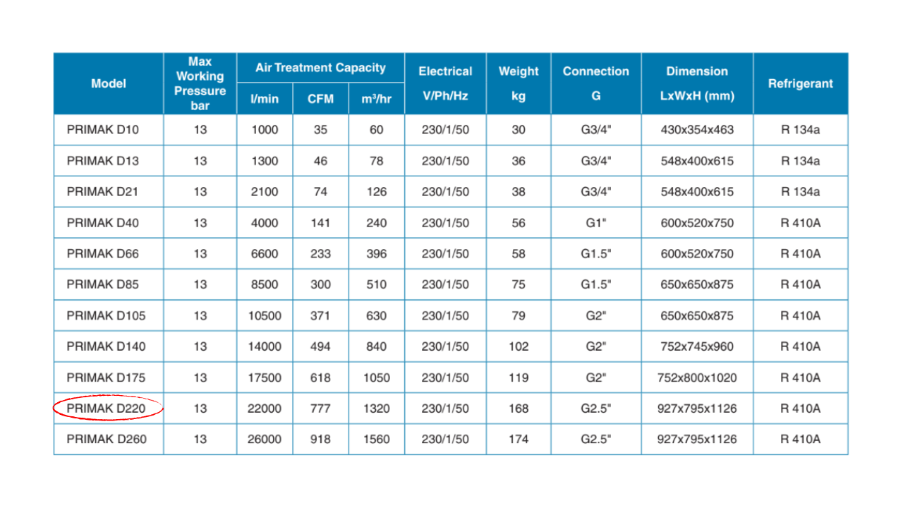 Máy sấy khí Pneumatech PRIMAK D220 – 50Hz