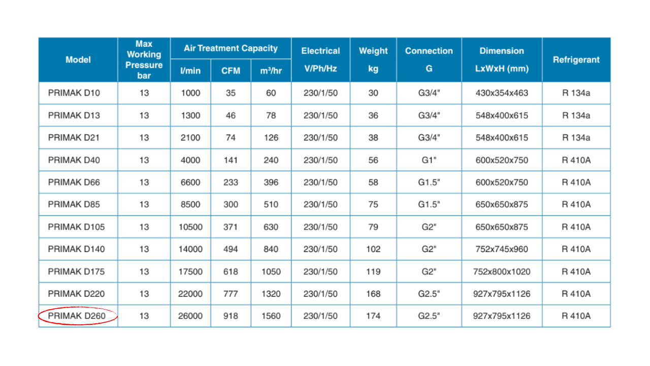 Máy sấy khí Pneumatech PRIMAK D260 – 50Hz