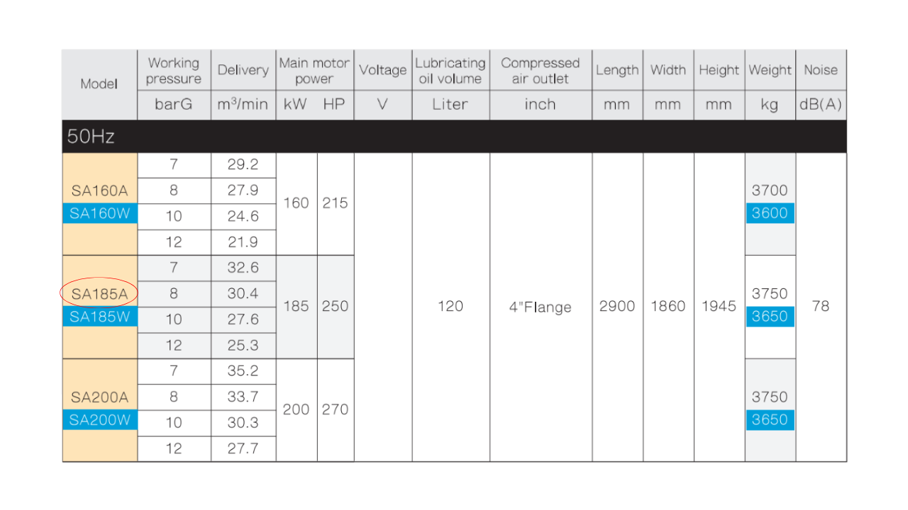 Máy nén khí trục vít Fusheng 250HP, model SA185A