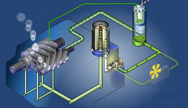 Dầu trong máy nén khí không dầu hoạt động như thế nào?